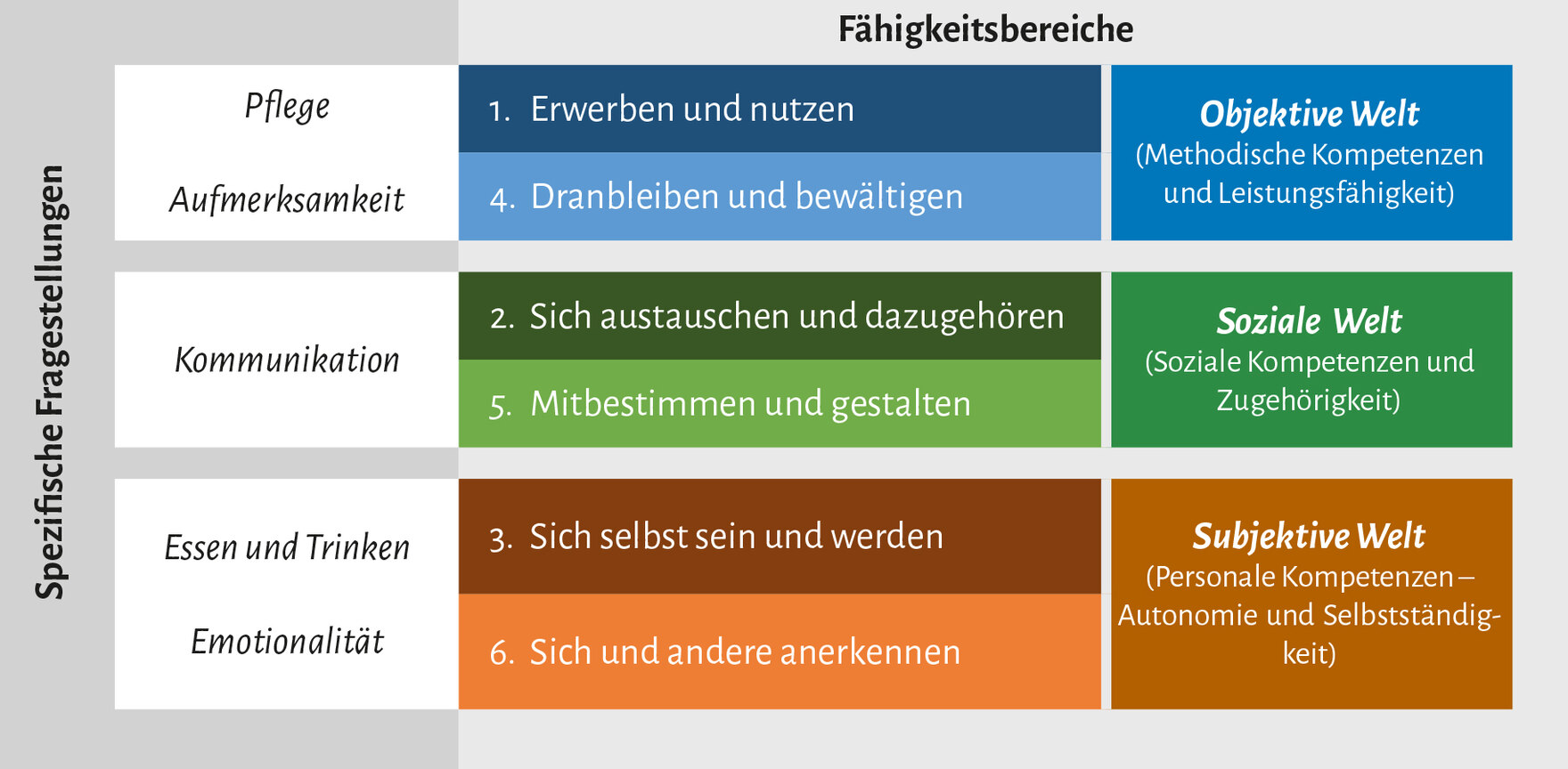 1.	Pflege: erwerben & nutzen 2. Kommunikation: sich austauschen & dazugehören 3. Essen und Trinken: sich selbst sein & werden 4. Aufmerksamkeit: dranbleiben & bewältigen 5.  Kommunikation: mitbestimmen & mitgestalten 6. Emotionalität: sich und andere aner