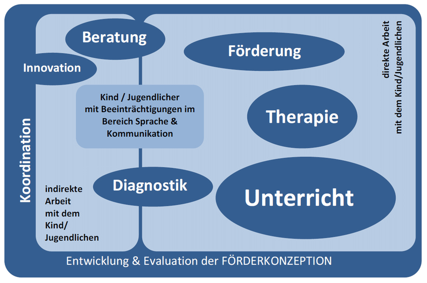 Visualisierung der Unterstützungsdimensionen in der Arbeit mit dem Kind und Jugendlichen mit Beeinträchtigungen im Bereich Sprache und Kommunikation, wie folgend beschrieben