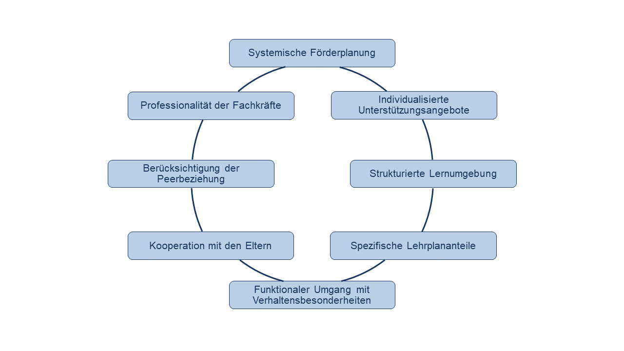 Abbildung eines Rahmenmodells für die schulischen Förderung von Kindern und Jugendlichen mit Autismus-Spektrum-Störungen nach Eckert und Sempert, dessen Inhalte im weiteren Text benannt und beschrieben werden