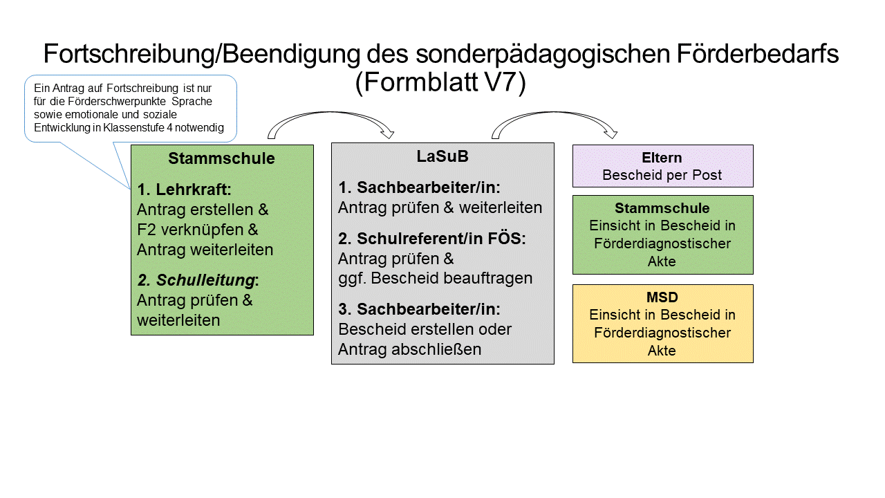 Prozessbeschreibung Fortschreibung/Aufhebung des festgestellten  sonderpädagogischen Förderbedarfs