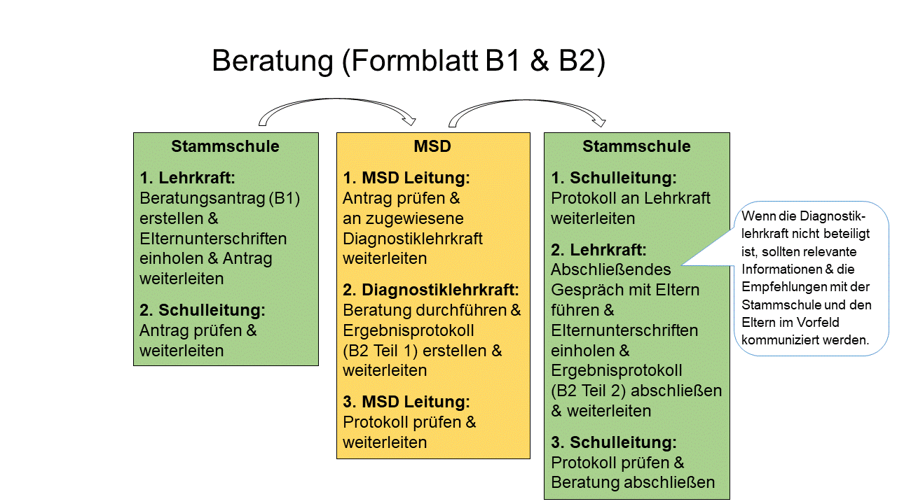 Prozessbeschreibung Beratung