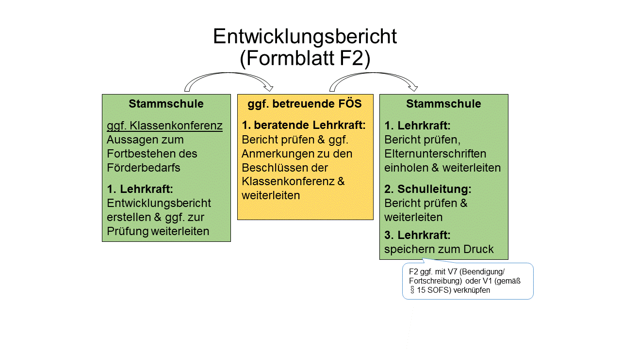 Prozessbeschreibung Erstellung Entwicklungsbericht