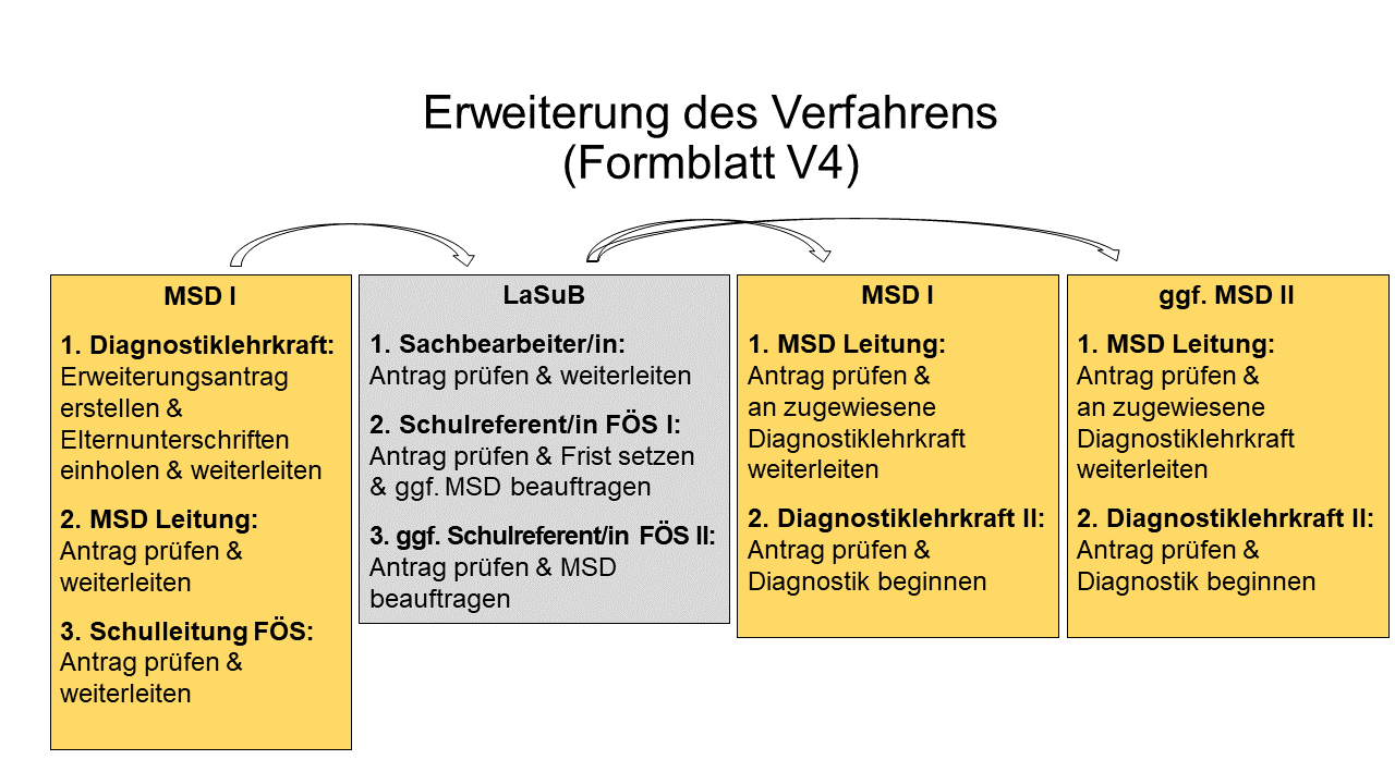 Prozessbeschreibung Antrag auf Erweiterung des Verfahrens