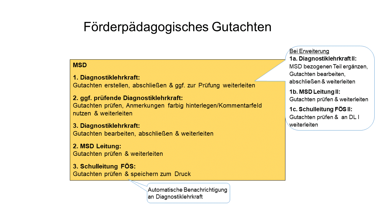 Prozessbeschreibung Erstellung Förderpädagogisches Gutachten