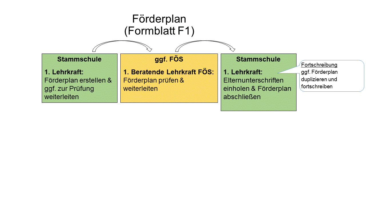 Prozessbeschreibung Erstellung Förderplan