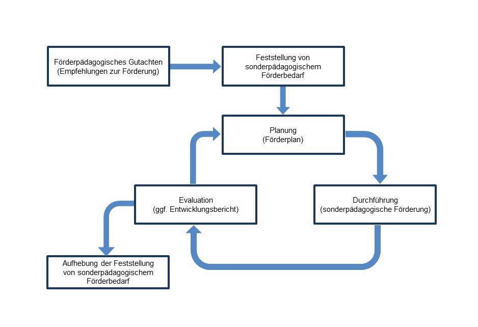 Schematische Darstellung des Prozesses der Förderplanung