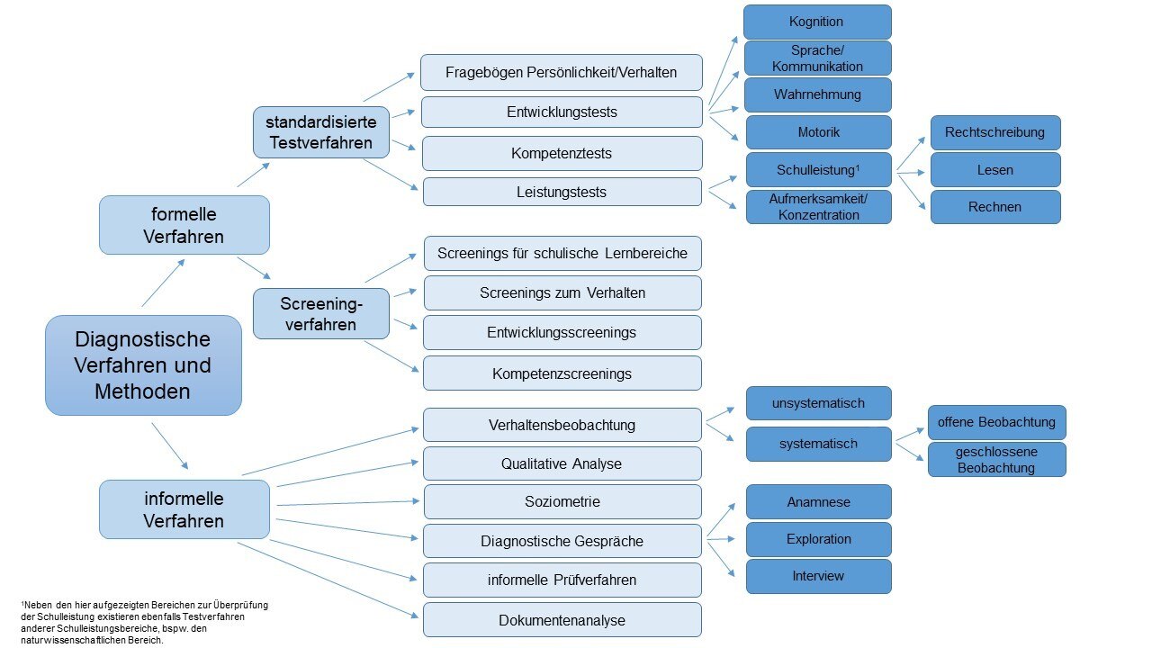 Klassifikation diagnostischer Verfahren und Methoden