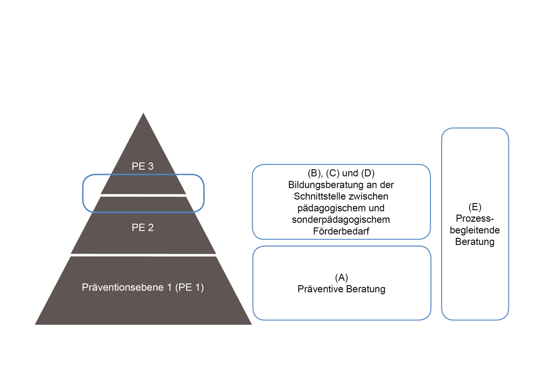 Visualisierung des beschriebenen Sachverhalts