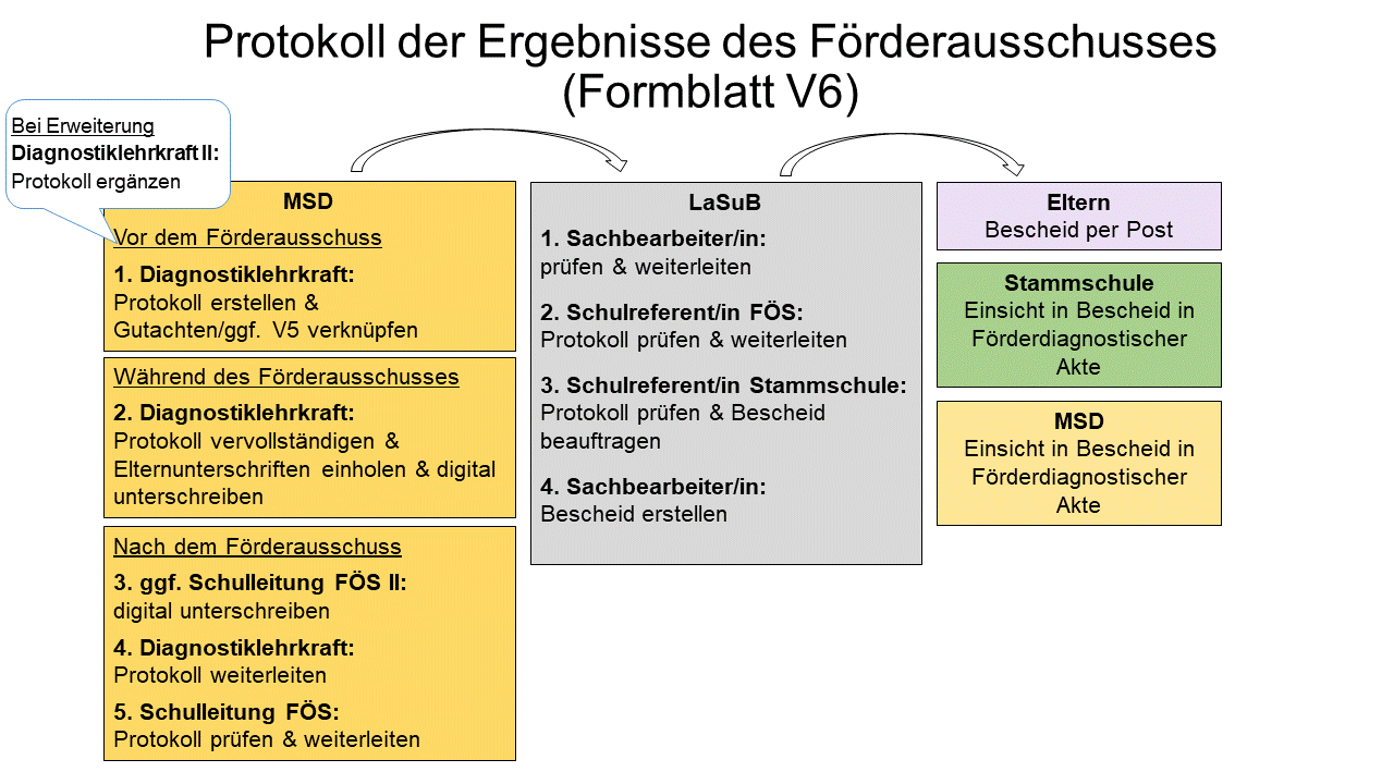 Prozessbeschreibung Protokoll Förderausschuss & Feststellung durch LaSuB