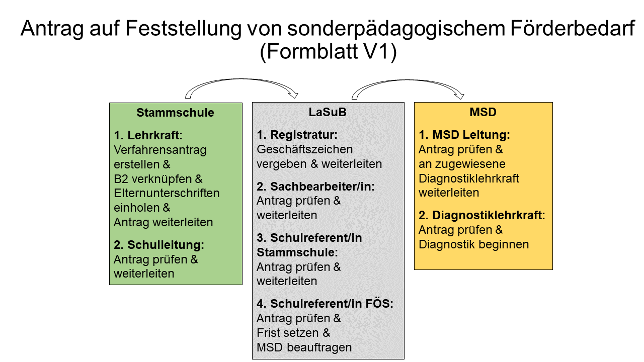 Prozessbeschreibung Antrag auf Feststellung von sonderpädagogischem Förderbedarf